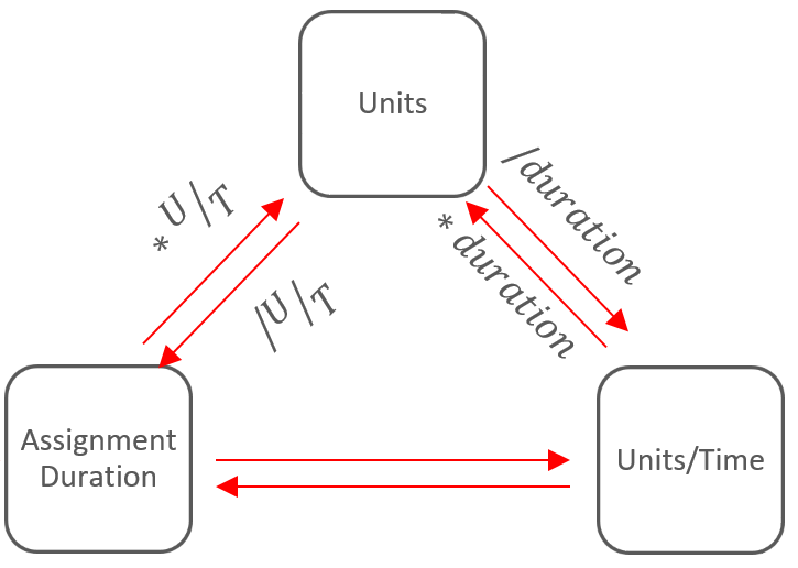 Correctly interpreting Activity Duration in Primavera P6 Primaned Academy