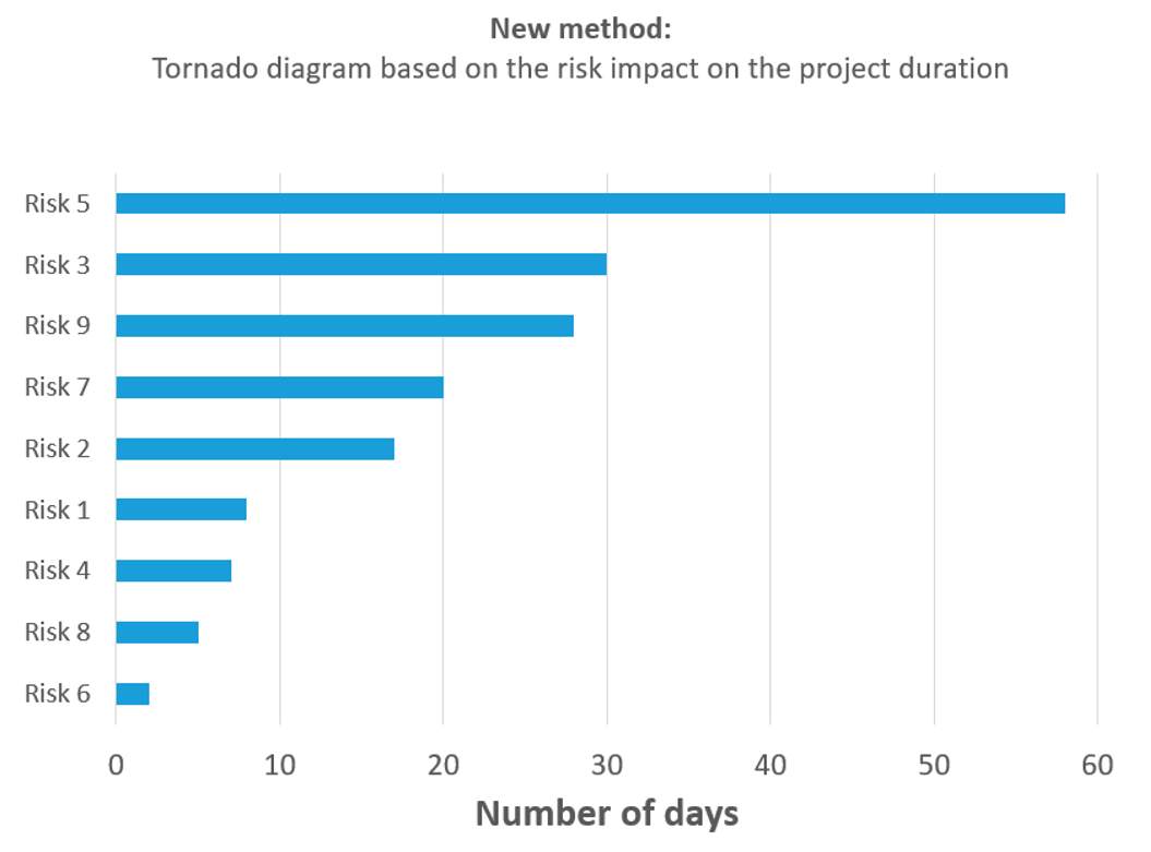 Identifying top risks in a schedule risk analysis - Primaned Academy