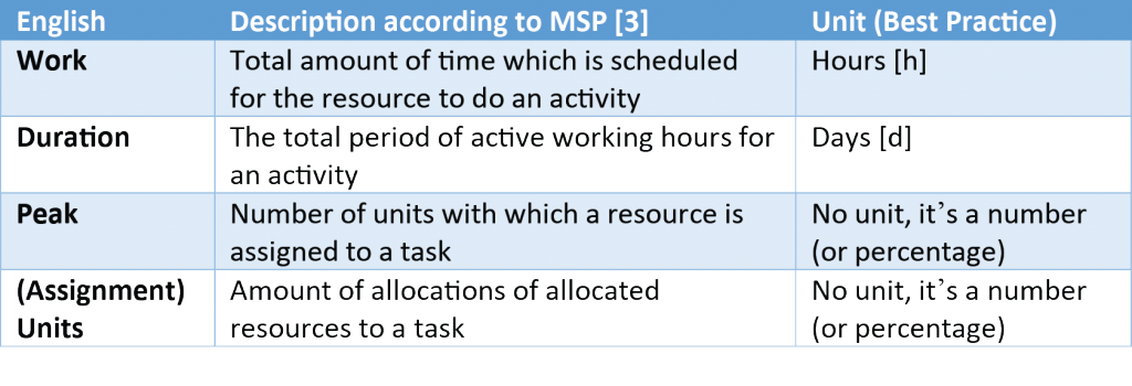 ms project change resource units